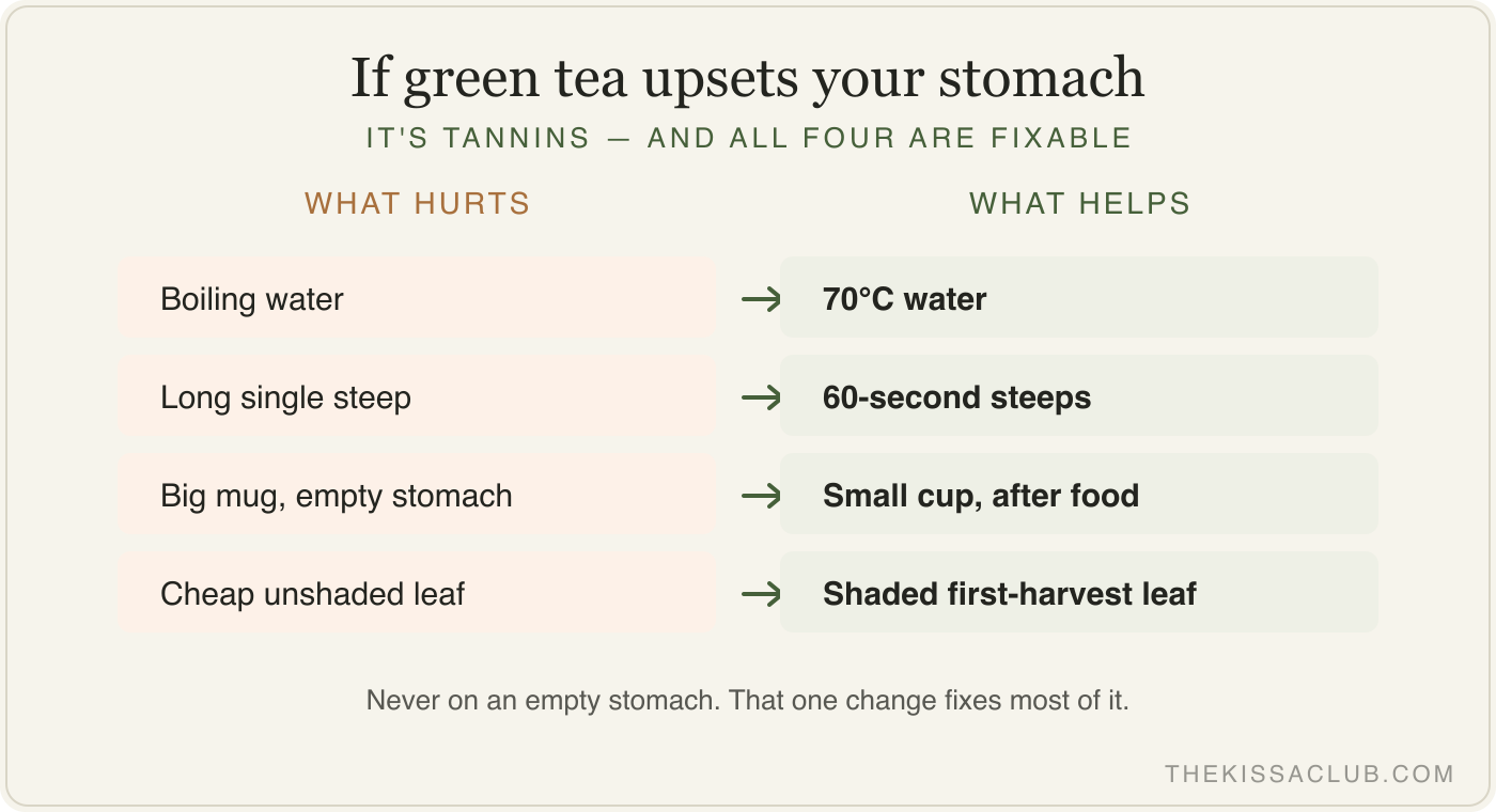 What hurts vs what helps: boiling water to 70C, long steep to 60 seconds, empty stomach to after food