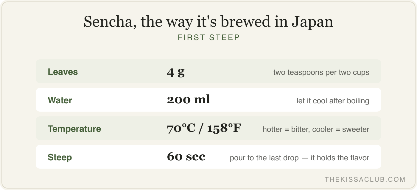 Sencha brewing numbers: 4 grams, 200 ml, 70 degrees, 60 seconds